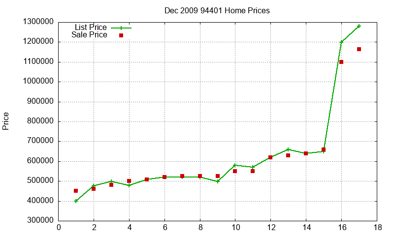 94401 Homes Just Sold 2009-12
