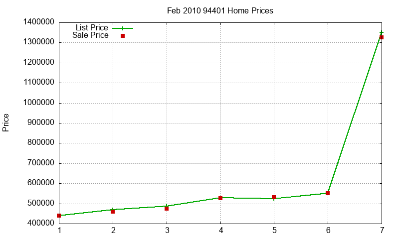 94401 Homes Just Sold 2010-02