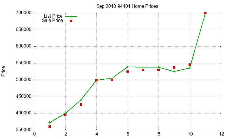 94401 Homes Just Sold 2010-09
