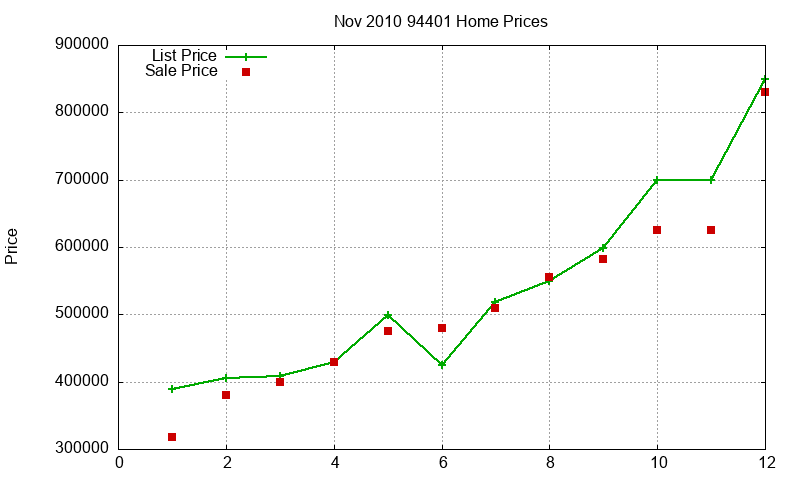 94401 Homes Just Sold 2010-11