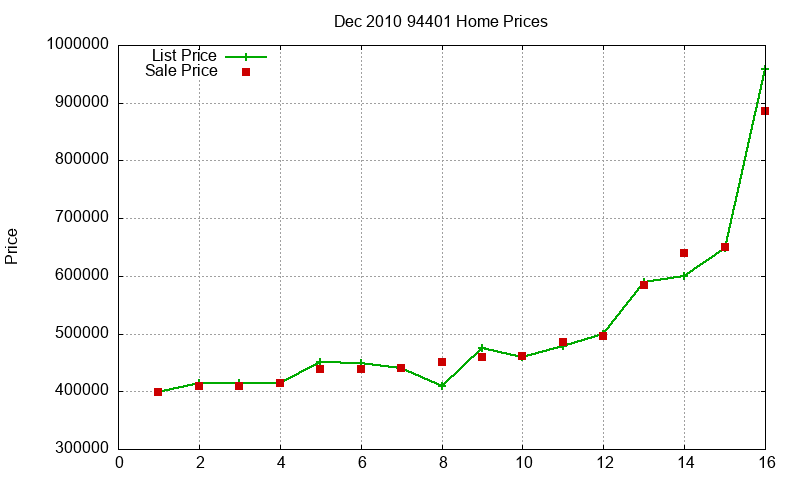 94401 Homes Just Sold 2010-12
