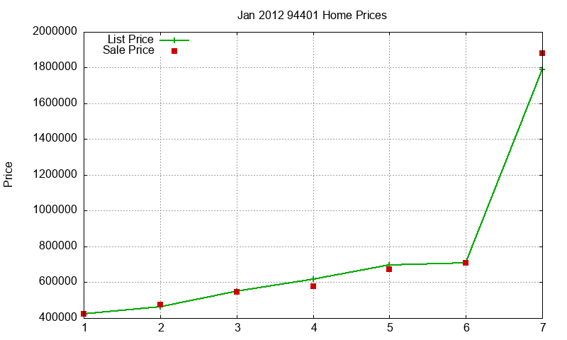 94401 Homes Just Sold 2012-01
