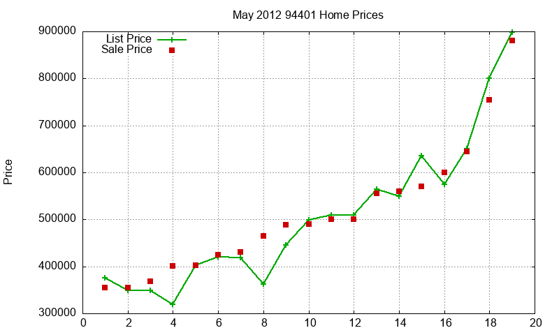 94401 Homes Just Sold 2012-05