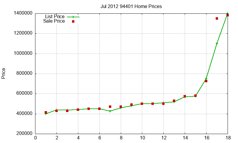 94401 Homes Just Sold 2012-07