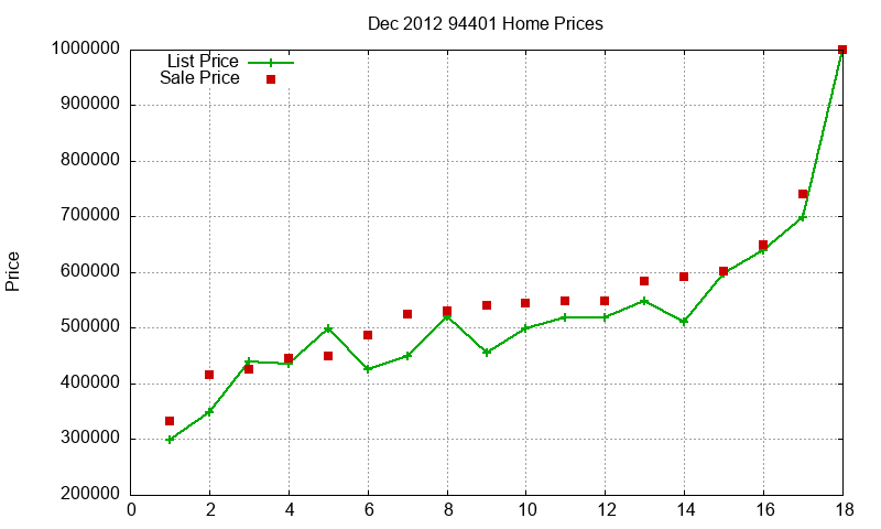 94401 Homes Just Sold 2012-12