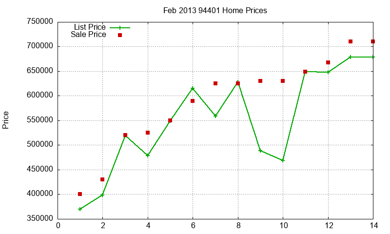 94401 Homes Just Sold 2013-02