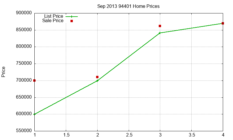 94401 Homes Just Sold 2013-09