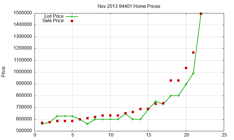 94401 Homes Just Sold 2013-11