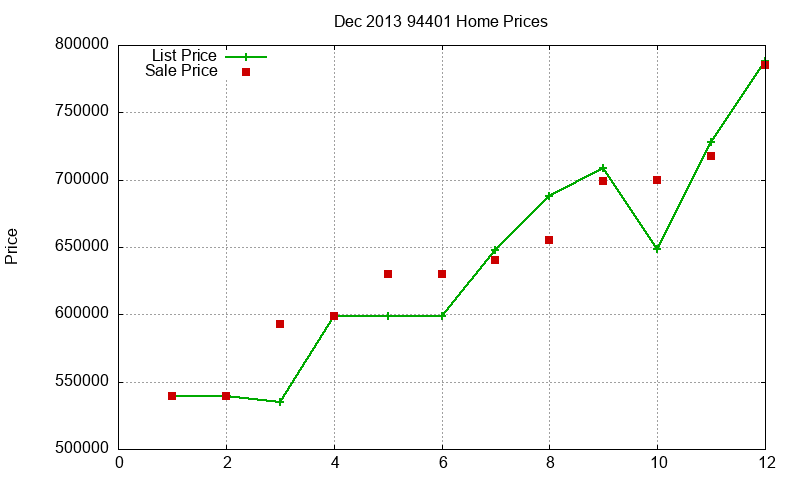 94401 Homes Just Sold 2013-12