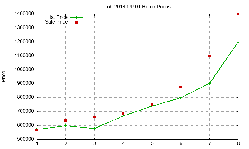 94401 Homes Just Sold 2014-02