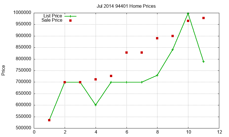 94401 Homes Just Sold 2014-07