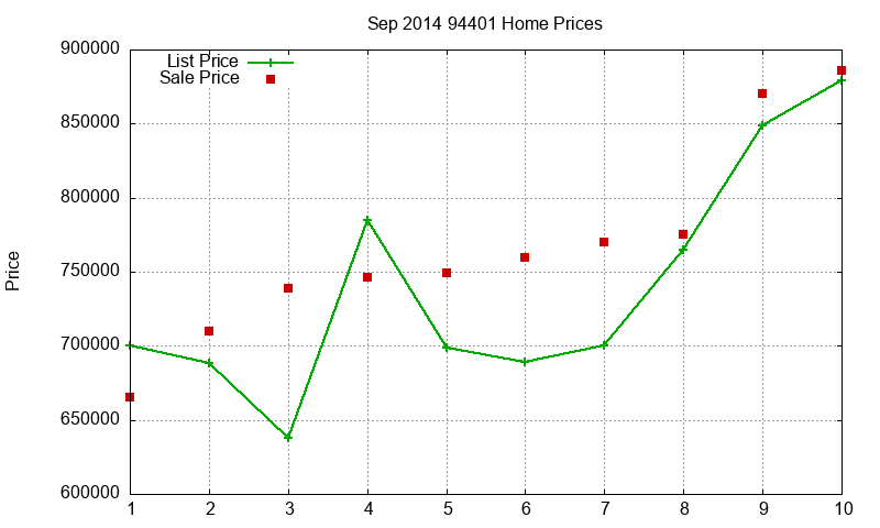 94401 Homes Just Sold 2014-09