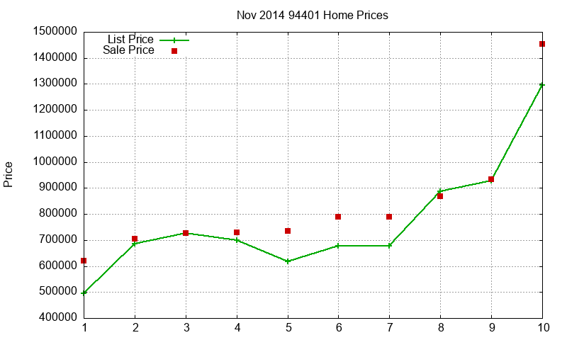 94401 Homes Just Sold 2014-11