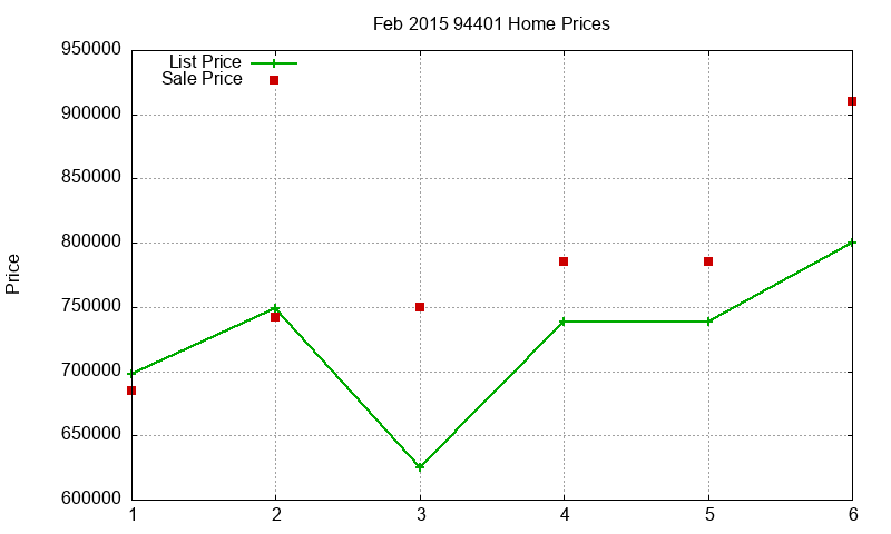 94401 Homes Just Sold 2015-02