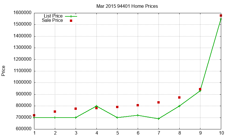 94401 Homes Just Sold 2015-03 94401 Homes Just Sold 2015-03