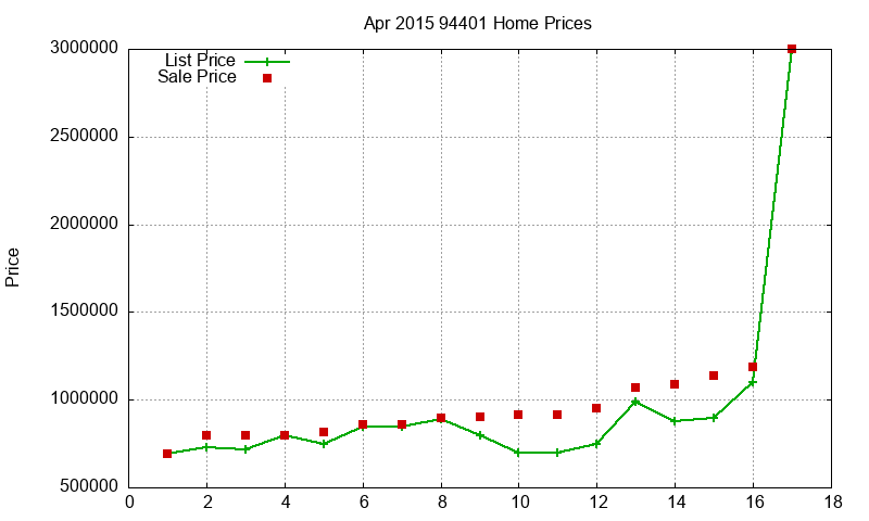 94401 Homes Just Sold 2015-04 94401 Homes Just Sold 2015-04