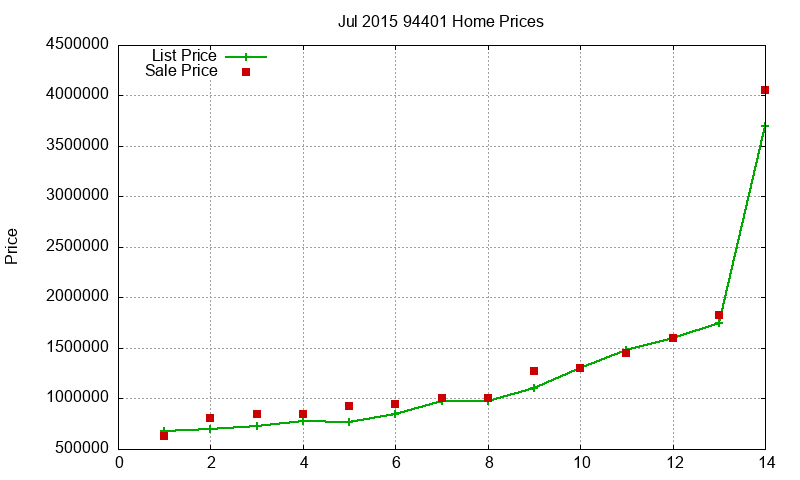 94401 Homes Just Sold 2015-07 94401 Homes Just Sold 2015-07