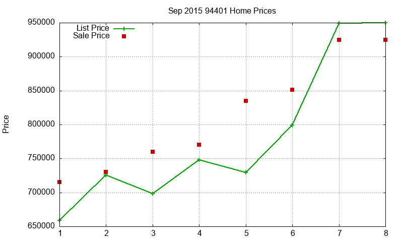 94401 Homes Just Sold 2015-09