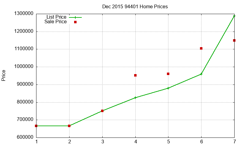 94401 Homes Just Sold 2015-12 94401 Homes Just Sold 2015-12