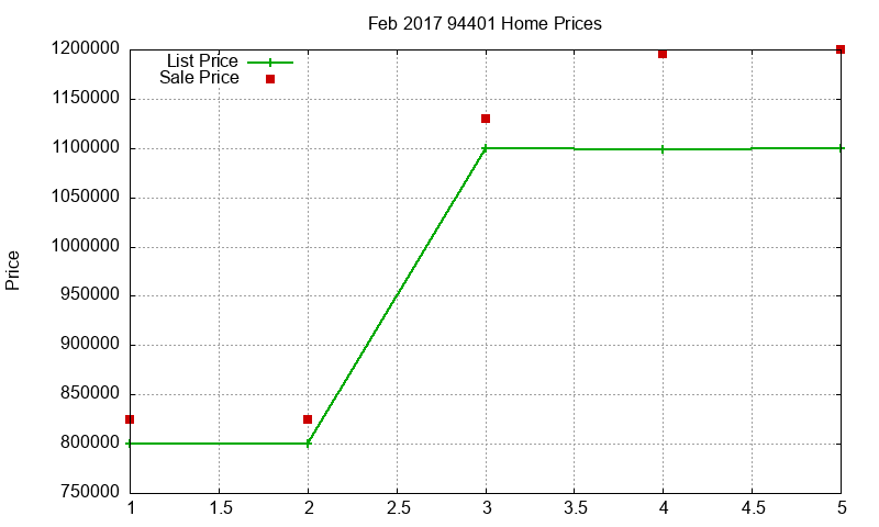94401 Homes Just Sold 2017-02