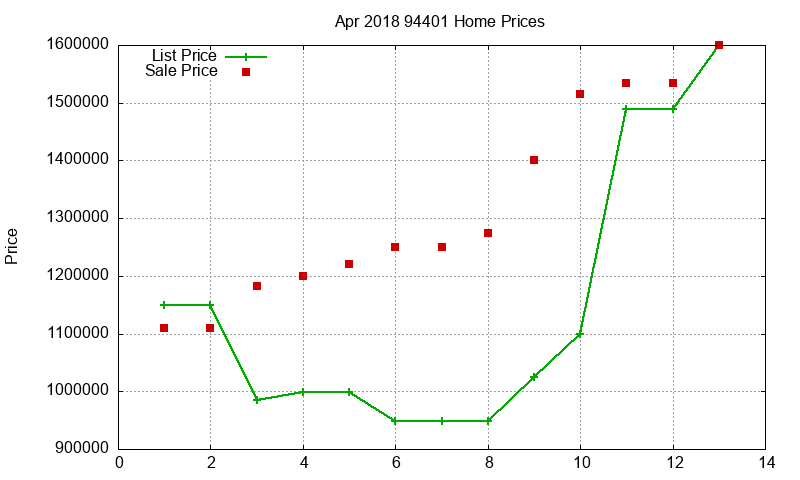 94401 Homes Just Sold 2018-04