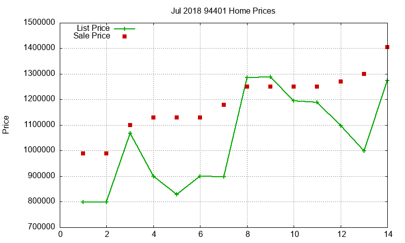 94401 Homes Just Sold 2018-07