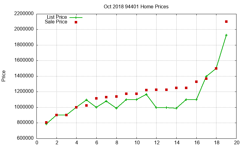 94401 Homes Just Sold 2018-10