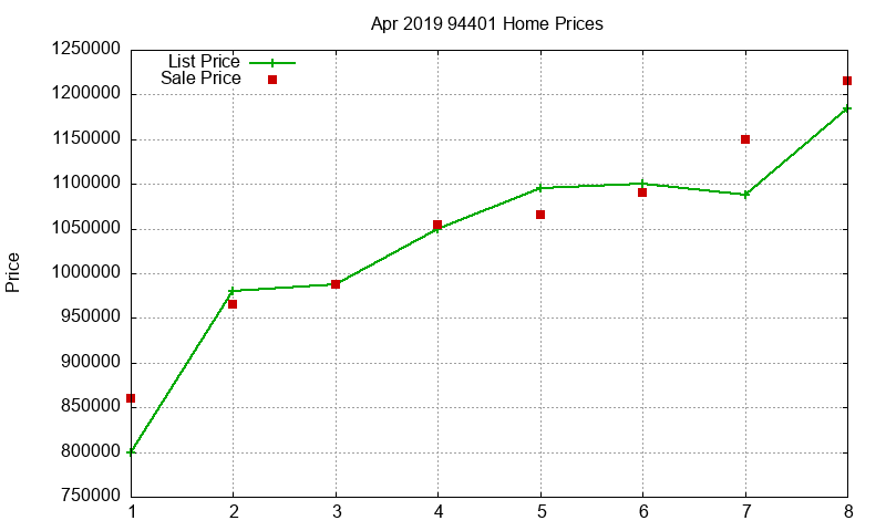 94401 Homes Just Sold 2019-04
