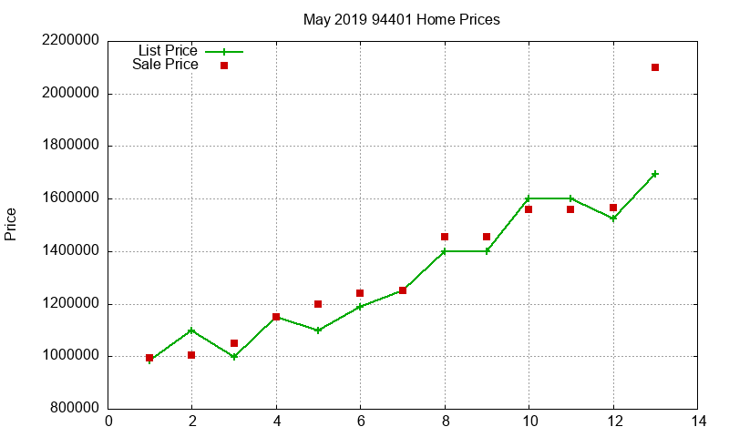 94401 Homes Just Sold 2019-05