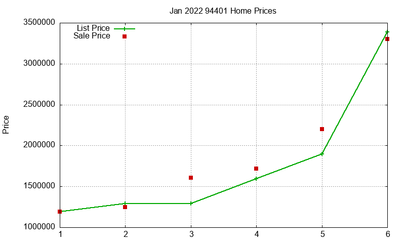 94401 Homes Just Sold 2022-01