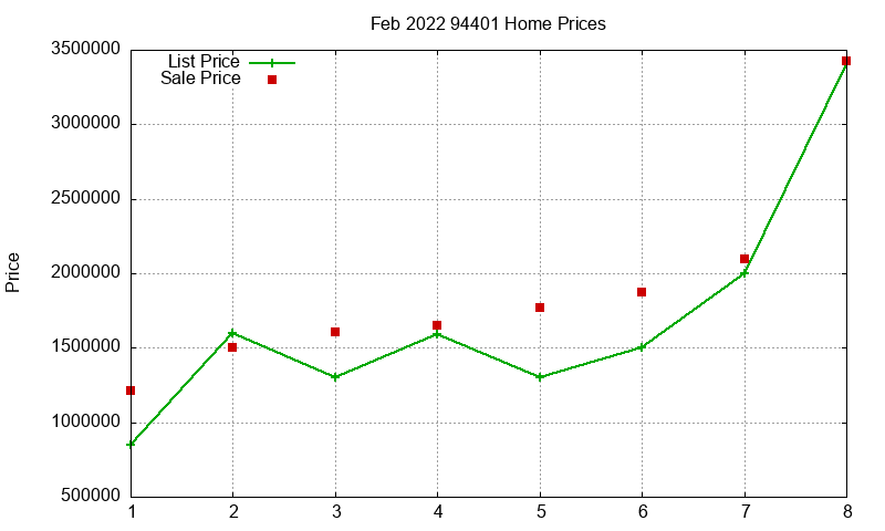 94401 Homes Just Sold 2022-02