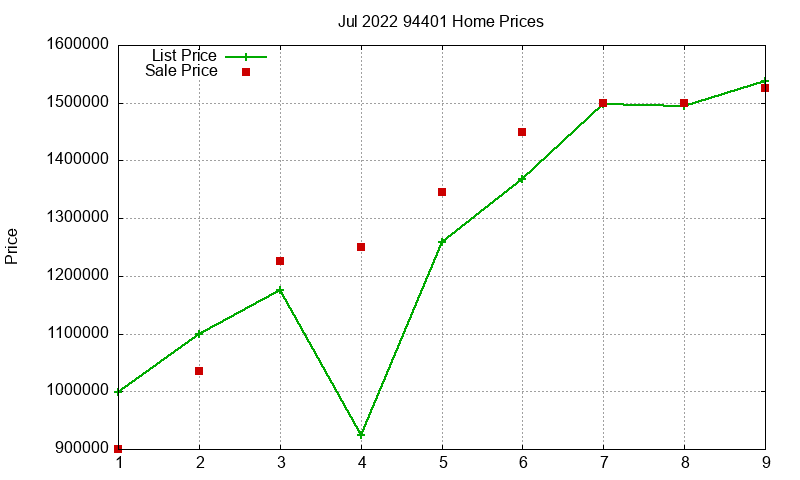 94401 Homes Just Sold 2022-07