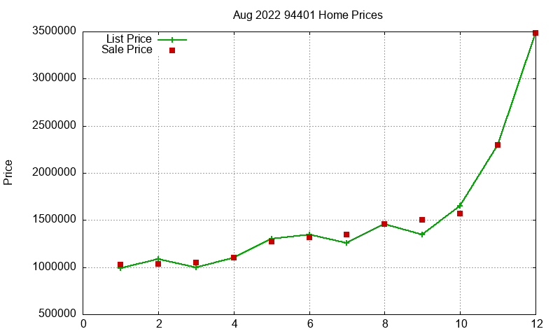 94401 Homes Just Sold 2022-08