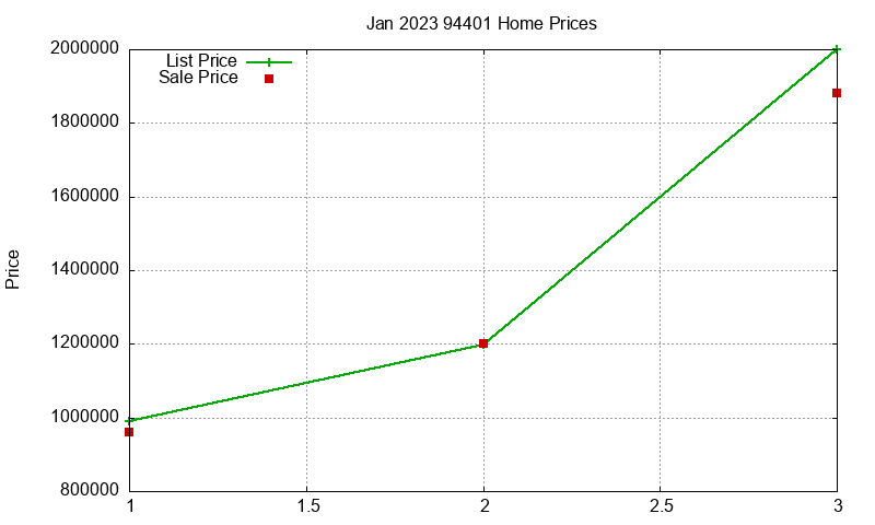 94401 Homes Just Sold 2023-01