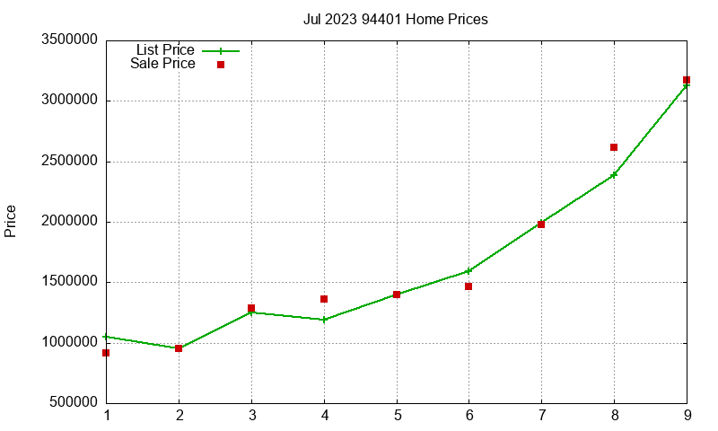 94401 Homes Just Sold 2023-07