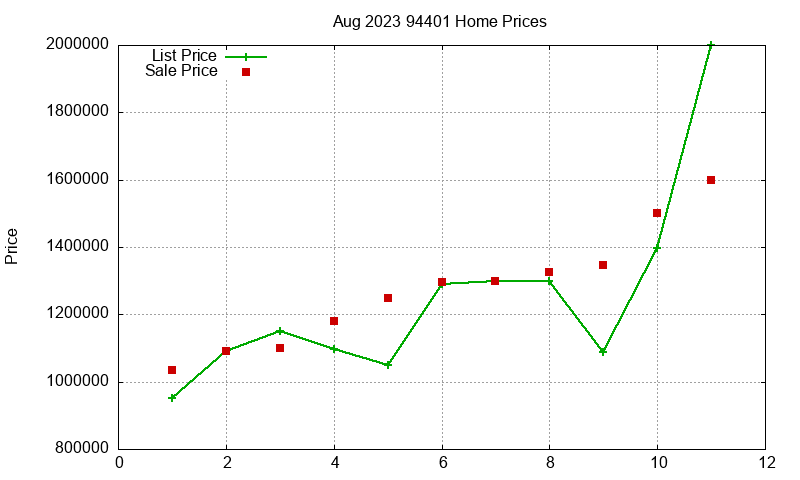 94401 Homes Just Sold 2023-08