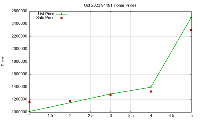 94401 Homes Just Sold 2023-10