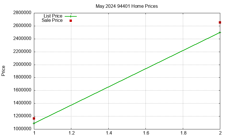 94401 Homes Just Sold 2024-05