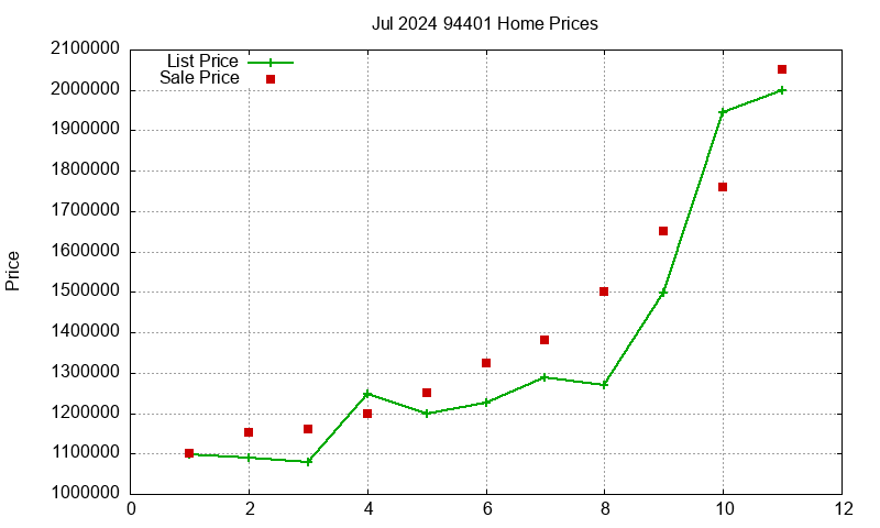 94401 Homes Just Sold 2024-07