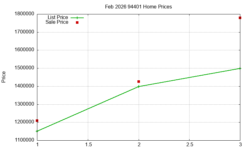 94401 Homes Just Sold 2026-02