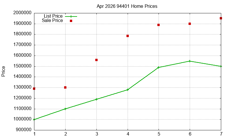 94401 Homes Just Sold 2026-04