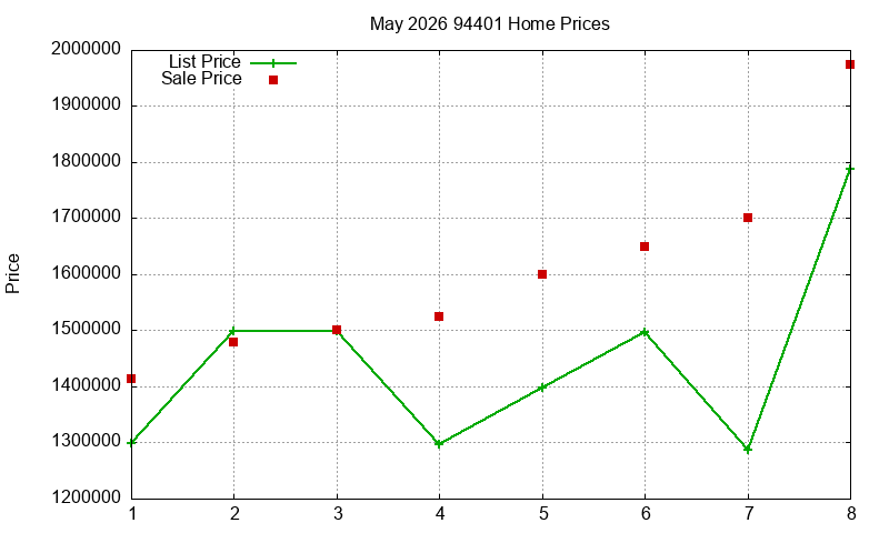 94401 Homes Just Sold 2026-05