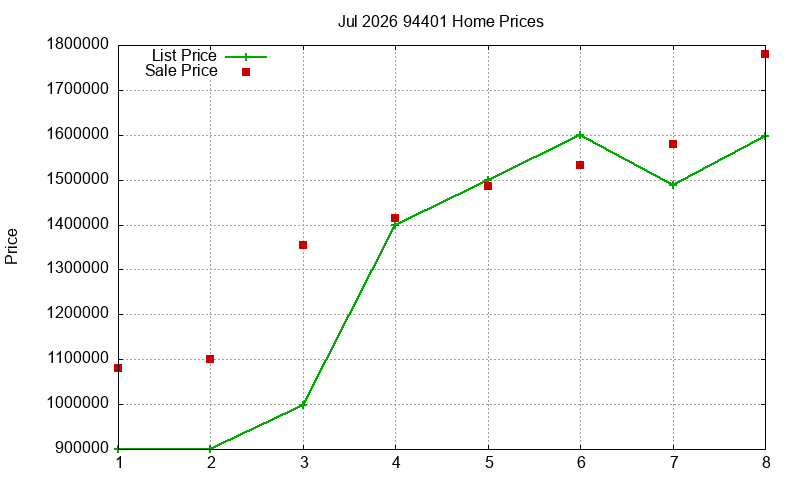 94401 Homes Just Sold 2026-07