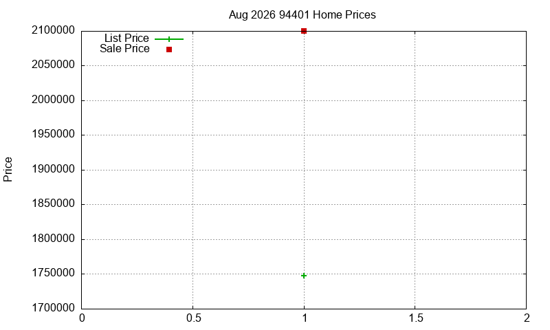 94401 Homes Just Sold 2026-08