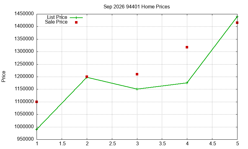 94401 Homes Just Sold 2026-09