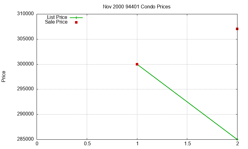 94401 Condos Just Sold 2000-11