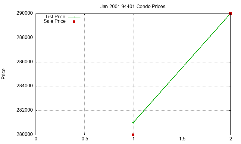 94401 Condos Just Sold 2001-01