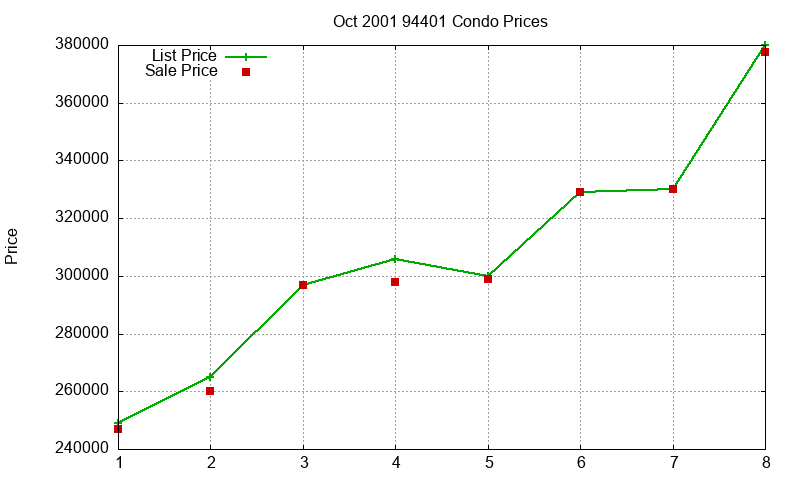 94401 Condos Just Sold 2001-10 94401 Condos Just Sold 2001-10