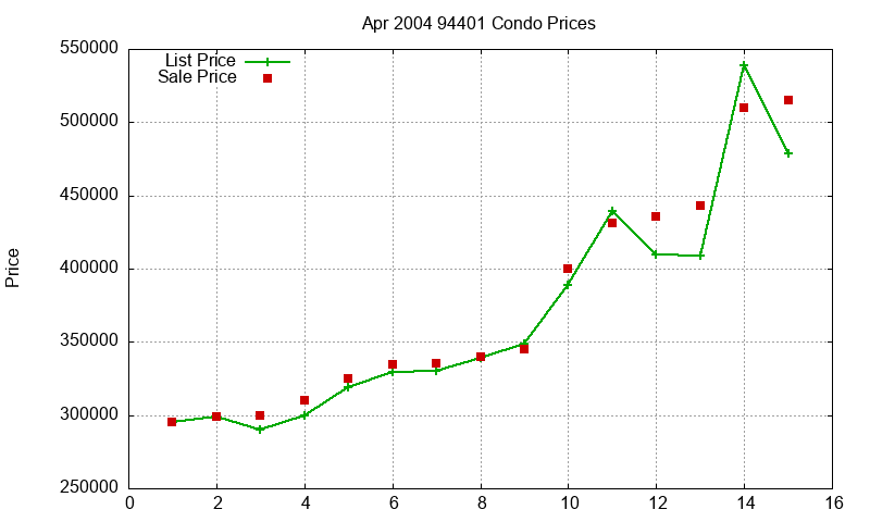 94401 Condos Just Sold 2004-04