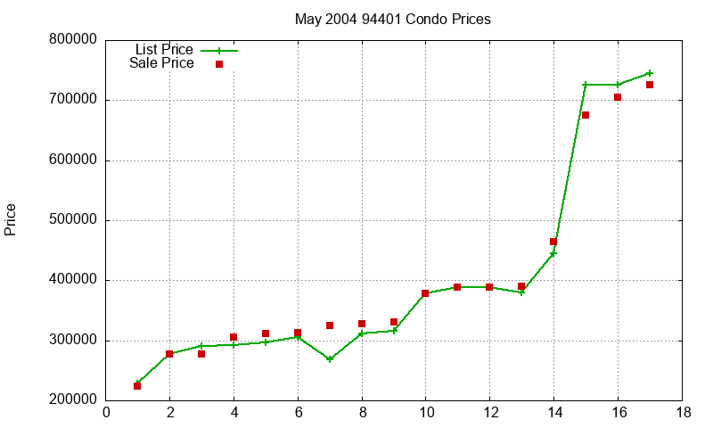 94401 Condos Just Sold 2004-05
